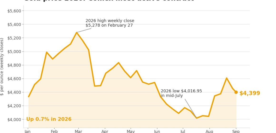 Gold price erases 2026 gains as Fed hike bets climb to 70%, silver slides