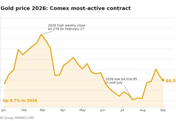 Gold price erases 2026 gains as Fed hike bets climb to 70%, silver slides
