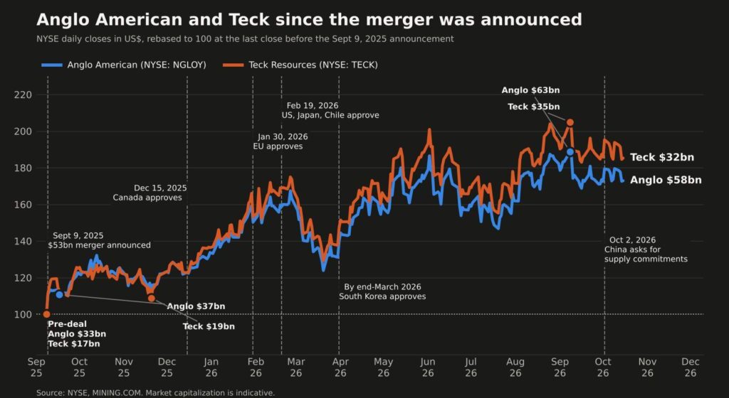 Tech giants come knocking for a piece of Anglo American as copper scarcity bites, Wanblad tells FT
