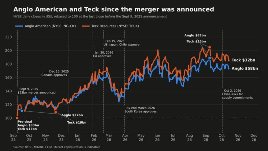 Tech giants come knocking for a piece of Anglo American as copper scarcity bites, Wanblad tells FT